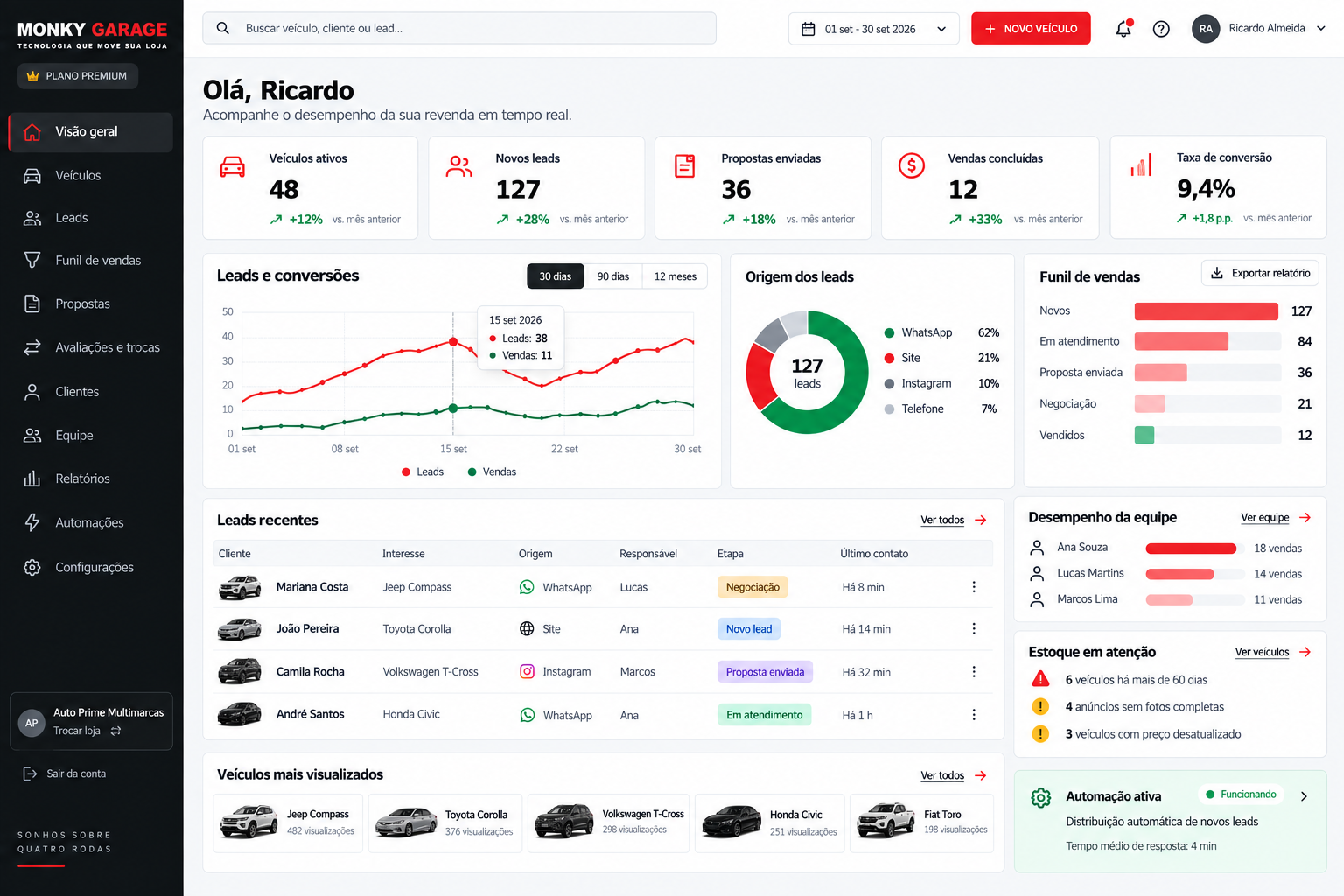Dashboard da Monky Garage com indicadores de estoque, leads, conversões e equipe